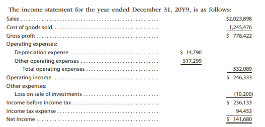 The income statement for the year ended December 31, 20Y9, is as follows:
Sales ...
$2,023,898
Cost of goods sold..
1,245,476
Gross profit...
Operating expenses:
$ 778,422
Depreciation expense
Other operating expenses
Total operating expenses
$ 14,790
517,299
532,089
Operating income...
$ 246,333
Other expenses:
Loss on sale of investments
(10,200)
Income before income tax
$ 236,133
Income tax expense.
94,453
Net income..
$ 141,680
