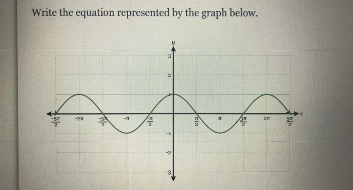 Write the equation represented by the graph below.
y
-57
-27
-37
2
21
-1
-2
