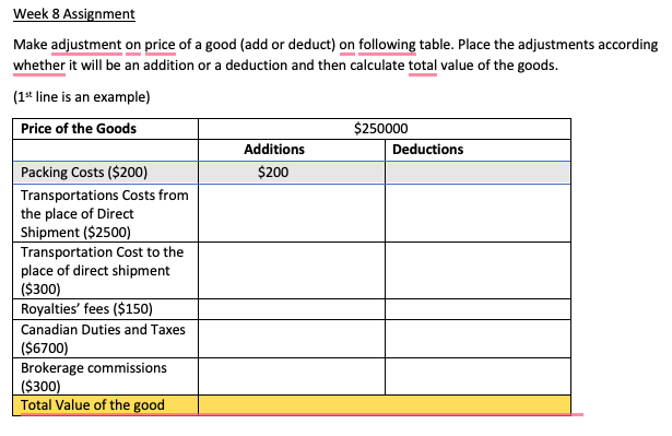 Week 8 Assignment
Make adjustment on price of a good (add or deduct) on following table. Place the adjustments according
whether it will be an addition or a deduction and then calculate total value of the goods.
(1st line is an example)
Price of the Goods
Packing Costs ($200)
Transportations Costs from
the place of Direct
Shipment ($2500)
Transportation Cost to the
place of direct shipment
($300)
Royalties' fees ($150)
Canadian Duties and Taxes
($6700)
Brokerage commissions
($300)
Total Value of the good
Additions
$200
$250000
Deductions
