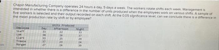 Chapin Manufacturing Company operates 24 hours a day, 5 days a week. The workers rotate shifts each week. Management is
interested in whether there is a difference in the number of units produced when the employees work on various shifts. A sample of
five workers is selected and their output recorded on each shift. At the 0.05 significance level, can we conclude there is a difference in
the mean production rate by shift or by employee?
Units Produced
Afternoon
22
26
Employee
Skaff
Lum
Clark
Treece
Morgan
Day
33
38
33
37
27
25
23
24
Night
33
37
29
24
39