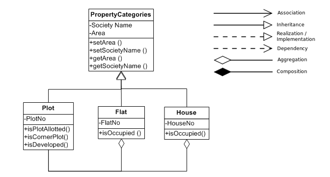 Association
PropertyCategories
-Society Name
-Area
+setArea ()
+setSocietyName ()
+getArea ()
+getSocietyName ()
Inheritance
Realization /
Implementation
Dependency
Aggregation
Composition
Plot
Flat
House
-PlotNo
-FlatNo
+isPlotAllotted()
|+isCornerPlot()
|+isDeveloped()
-HouseNo
+isOccupied()
+isOccupied ()
