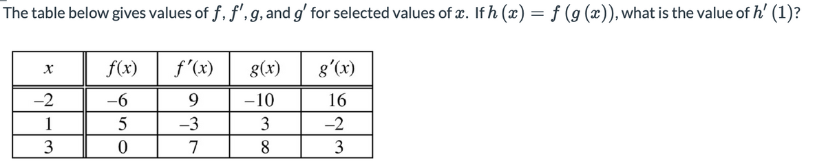 The table below gives values of f, f', g, and g' for selected values of x. If h (x) = f (g (x)), what is the value of h' (1)?
f(x)
f'(x)
g(x)
g'(x)
-2
-6
9.
-10
16
1
5
-3
3
-2
3
7
8
3
