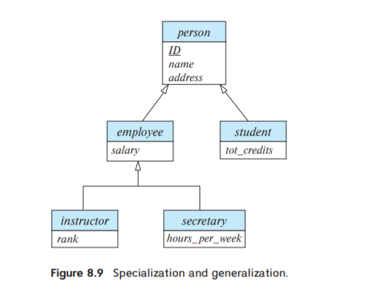 person
ID
пате
address
employee
student
salary
tot_credits
instructor
secretary
rank
hours_per_week
Figure 8.9 Specialization and generalization.
