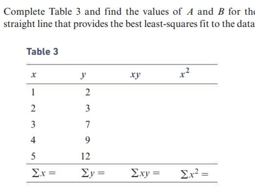 Complete Table 3 and find the values of A and B for the
straight line that provides the best least-squares fit to the data
Table 3
y
xy
1
2
3
7
4
9
5
12
Ex =
Ey =
Σxy
Ex² =
