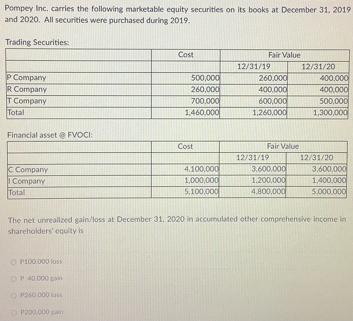Pompey Inc. carries the following marketable equity securities on its books at December 31, 2019
and 2020. All securities were purchased during 2019.
Trading Securities:
Cost
Fair Value
12/31/19
12/31/20
P Company
R Company
T Company
Total
500,000
260,000
700,000
1,460,000
260,000
400,000
600,000
1,260,000
400,000|
400,000
500,000
1,300,000
Financial asset @ FVOCI:
Cost
Fair Value
12/31/19
12/31/20
3,600,000
C Company
| Company
Total
4,100,000
1,000,000
5,100,000
1,200,000
4,800,000
3,600,000
1,400,000
5,000,000
The net unrealized gain/loss at December 31, 2020 in accumulated other comprehensive income in
shareholders' equity is
O P100.000 loss
OP 40.000 gain
P260,000 loss
O P200,000 gain
