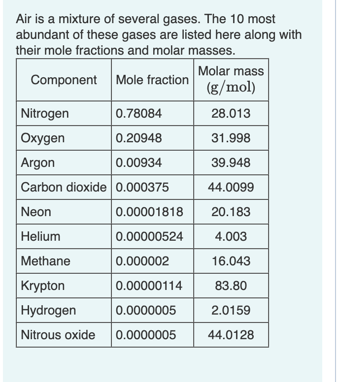 Air is a mixture of several gases. The 10 most
abundant of these gases are listed here along with
their mole fractions and molar masses.
Component
Mole fraction
Molar mass
(g/mol)
Nitrogen
0.78084
28.013
Oxygen
0.20948
31.998
Argon
0.00934
39.948
Carbon dioxide 0.000375
44.0099
Neon
0.00001818
20.183
Helium
0.00000524
4.003
Methane
0.000002
16.043
Krypton
0.00000114
83.80
Hydrogen
0.0000005
2.0159
Nitrous oxide
0.0000005
44.0128