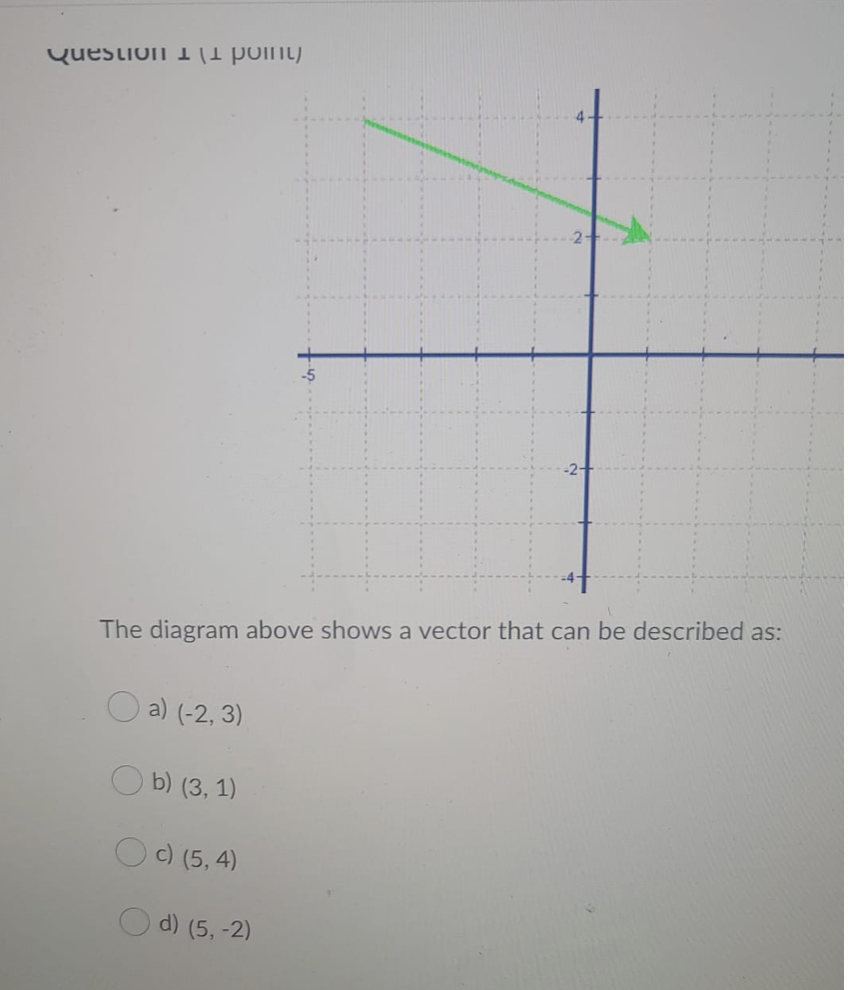 Question (1 polnt)
The diagram above shows a vector that can be described as:
a) (-2, 3)
O b) (3, 1)
c) (5, 4)
O d) (5, -2)
