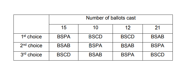 Number of ballots cast
15
10
12
21
1st choice
BSPA
BSCD
BSCD
BSAB
2nd choice
BSAB
BSPA
BSAB
BSPA
3rd choice
BSCD
BSAB
BSPA
BSCD
