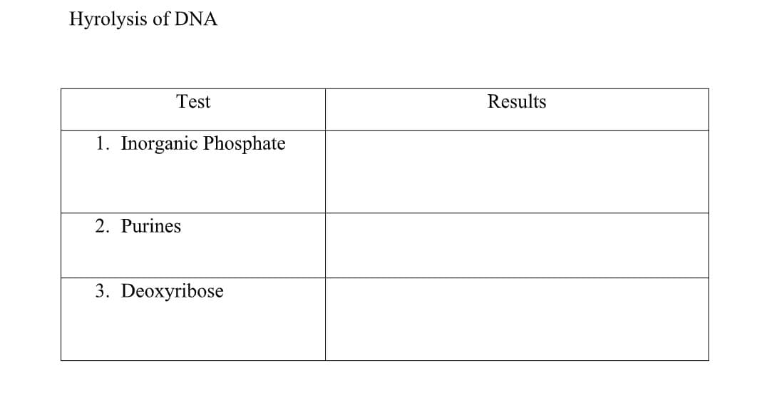 Hyrolysis of DNA
Test
Results
1. Inorganic Phosphate
2. Purines
3. Deoxyribose
