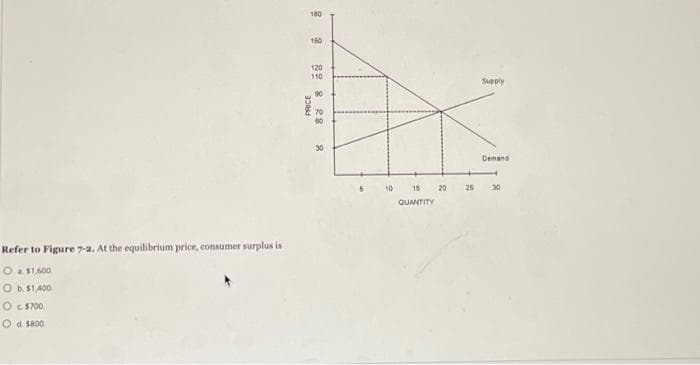 Refer to Figure 7-2. At the equilibrium price, consumer surplus is
O a $1,600
O b. $1,400.
O
$700
Od 1800
180
150
120
110
PRICE
90
28 2
6
10
15
QUANTITY
20 25
Supply
Demand
30