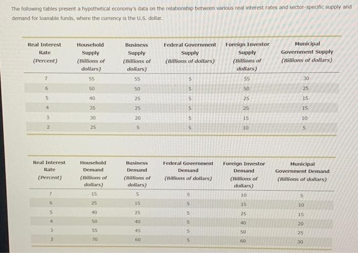 The following tables present a hypothetical economy's data on the relationship between various real interest rates and sector-specific supply and
demand for loanable funds, where the currency is the U.S. dollar.
Real Interest
Rate
(Percent)
7
6
5
43
2
Real Interest
Rate
(Percent)
7
6
5
3
2
Household
Supply
(Billions of
dollars)
55
50
40
35
30
25
Household
Demand
(Billions of
dollars)
15
25
40
50
55
70
Business
Supply
(Billions of
dollars)
55
50
25
25
20
in
Business
Demand
(Billions of
dollars)
5
15
25
40
45
60
Federal Government
Supply
(Billions of dollars)
ssssss
5
5
5
5
5
5
Federal Government
Demand
(Billions of dollars)
555555
Foreign Investor
Supply
(Billions of
dollars)
55
50
25
25
15
10
Foreign Investor
Demand
(Billions of
dollars)
24498
10
15
25
40
50
60
Municipal
Government Supply
(Billions of dollars)
30
25
15
15
10
5
Municipal
Government Demand
(Billions of dollars)
5
10
15
20
25
30