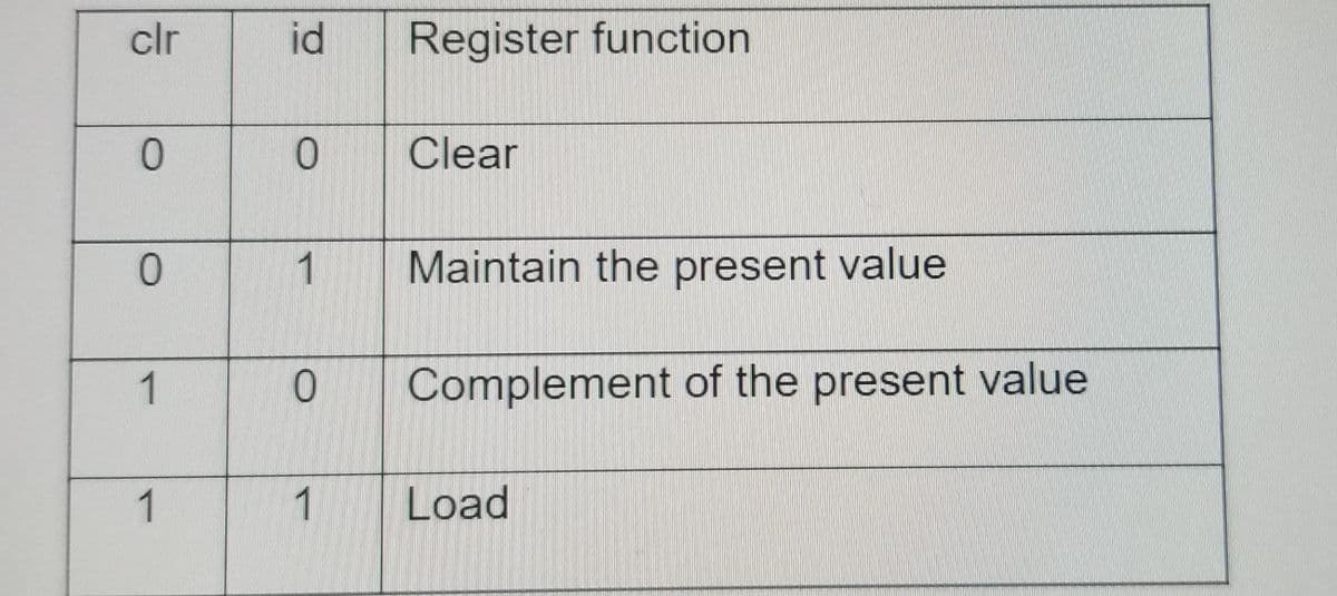 clr
id
Register function
Clear
1
Maintain the present value
1
Complement of the present value
1
1
Load
