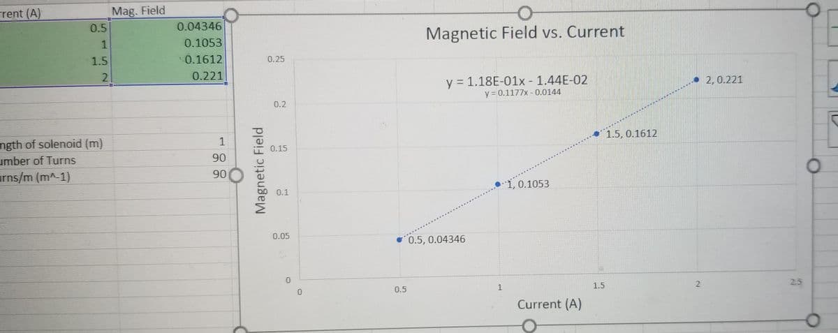 rent (A)
Mag. Field
0.5
0.04346
Magnetic Field vs. Current
0.1053
1.5
0.1612
0.25
2.
0.221
y = 1.18E-01x - 1.44E-02
y = 0.1177x - 0.0144
2, 0.221
0.2
1.5, 0.1612
ngth of solenoid (m)
umber of Turns
arns/m (m^-1)
1
0.15
90
90
Î, 0.1053
0.1
0.05
0.5, 0.04346
2.5
1
1.5
0.5
Current (A)
2.
Magnetic Field
1.
