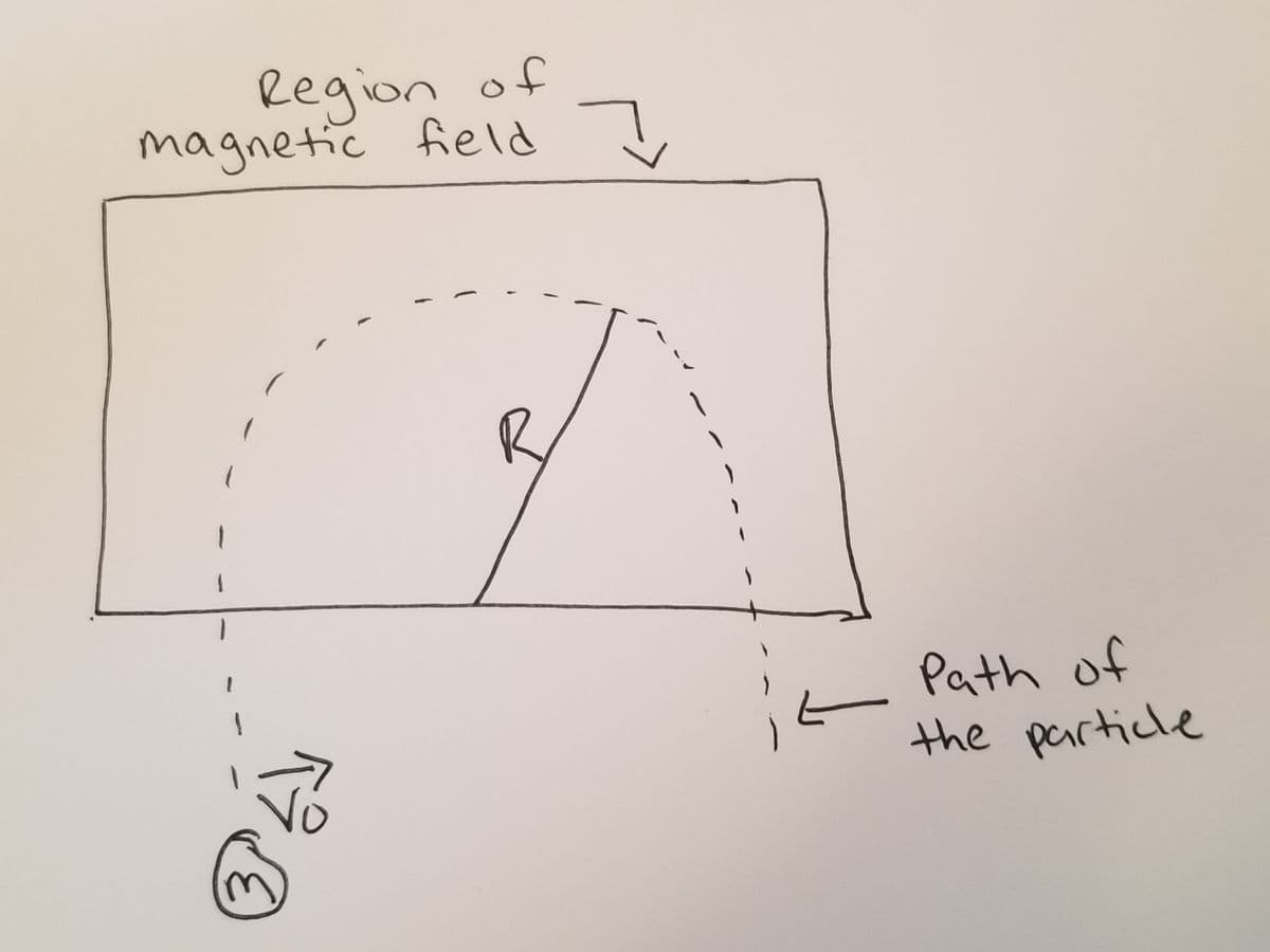 Region of
magnetic field
it
Path of
the particle
