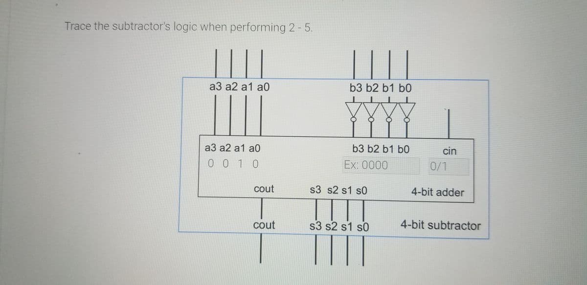 Trace the subtractor's logic when performing 2-5.
а3 а2 а1 а0
b3 b2 b1 b0
а3 а2 а1 а0
b3 b2 b1 b0
cin
0 0 1 0
Ex: 0000
0/1
cout
s3 s2 s1 s0
4-bit adder
cout
s3 s2 s1 s0
4-bit subtractor
