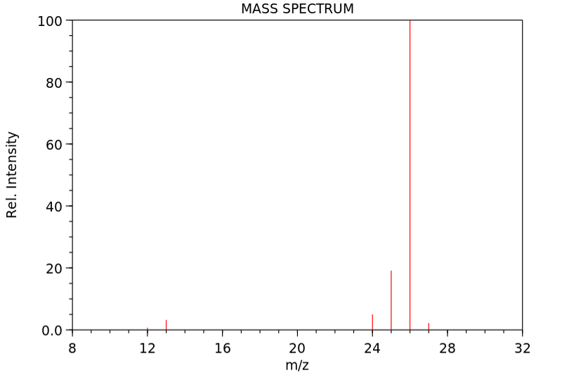 MASS SPECTRUM
100
80
60
40
20
0.0-
8
12
16
20
24
28
32
m/z
Rel. Intensity
