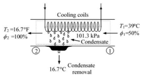 T₂=16.7°F
2 =100%
2
Cooling coils
te l l l l l l l l l l l l l l e
101.3 kPa
Condensate
16.7°C Condensate
removal
O
T₁-39°C
$1-50%