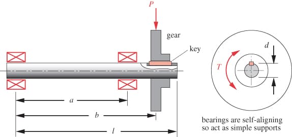 b
gear
T
key
bearings are self-aligning
so act as simple supports