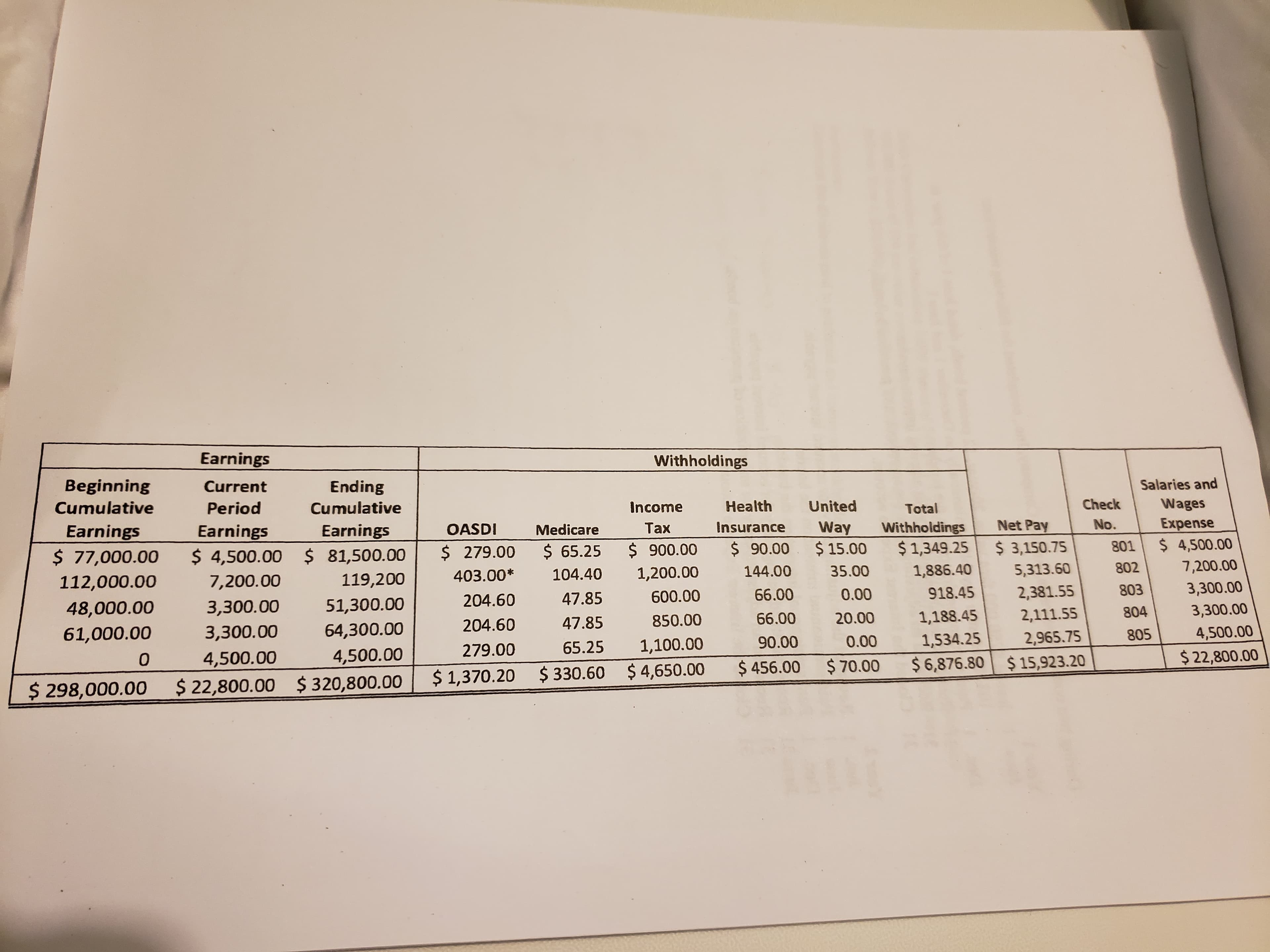 Earnings
Withholdings
Beginning
Salaries and
Ending
Current
Check
Wages
Health
United
Period
Cumulative
Income
Cumulative
Total
Expense
Net Pay
No.
Withholdings
Way
$ 15.00
Insurance
Таx
Earnings
$ 4,500.00 $ 81,500.00
119,200
OASDI
Medicare
Earnings
$ 77,000.00
Earnings
$ 4,500.00
$ 90.00
$ 3,150.75
801
$ 1,349.25
$
900.00
$ 279.00
65.25
7,200.00
802
5,313.60
35.00
1,886.40
144.00
1,200.00
104.40
403.00*
7,200.00
112,000.00
3,300.00
803
2,381.55
918.45
0.00
66.00
600.00
47.85
204.60
51,300.00
48,000.00
61,000.00
3,300.00
3,300.00
804
2,111.55
1,188.45
20.00
66.00
850.00
47.85
204.60
64,300.00
3,300.00
4,500.00
805
2,965.75
1,534.25
0.00
90.00
1,100.00
65.25
279.00
4,500.00
4,500.00
$ 22,800.00 $320,800.00
$ 22,800.00
0
$6,876.80 $15,923.20
70.00
$ 456.00
$ 330.60 $4,650.00
$1,370.20
$298,000.00
