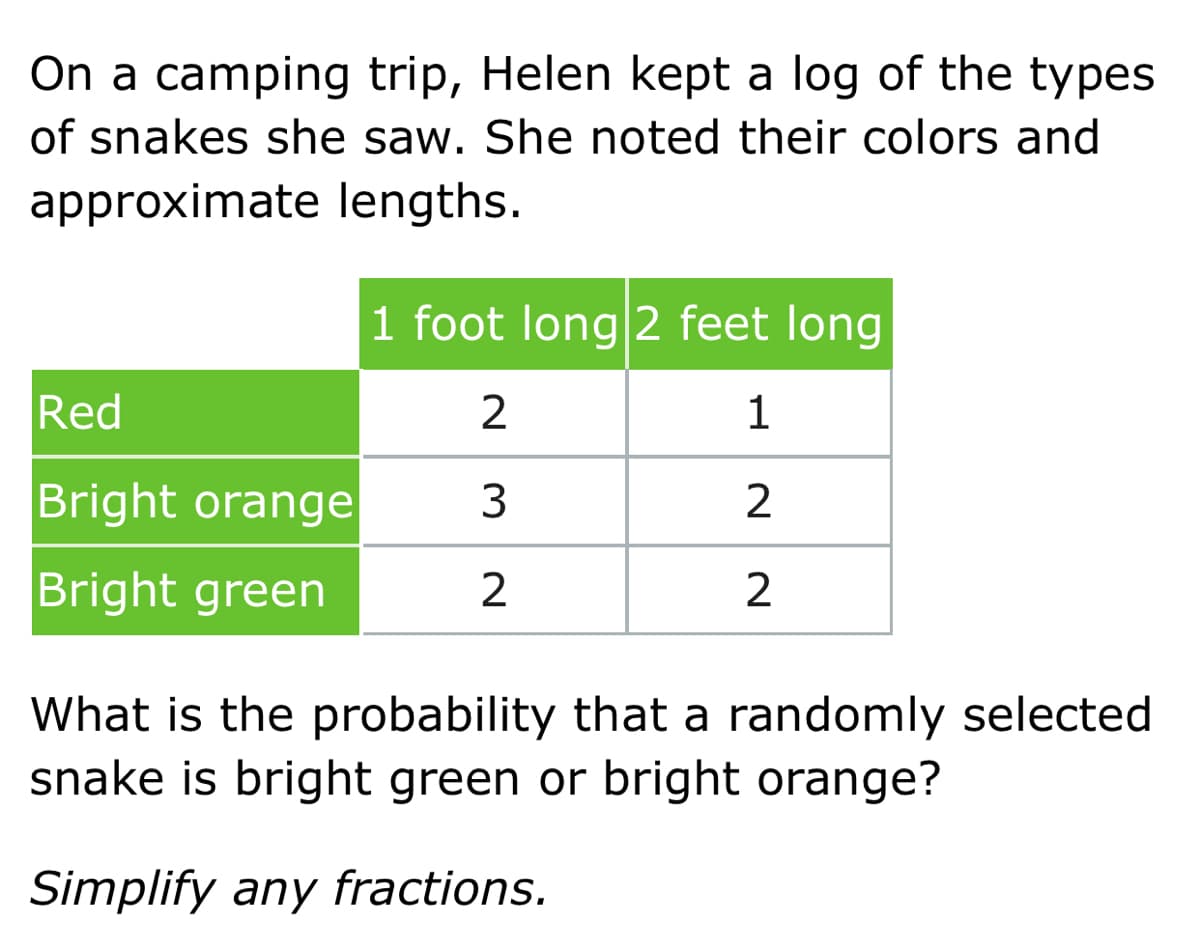 On a camping trip, Helen kept a log of the types
of snakes she saw. She noted their colors and
approximate lengths.
1 foot long 2 feet long
Red
1
Bright orange
Bright green
2
What is the probability that a randomly selected
snake is bright green or bright orange?
Simplify any fractions.
