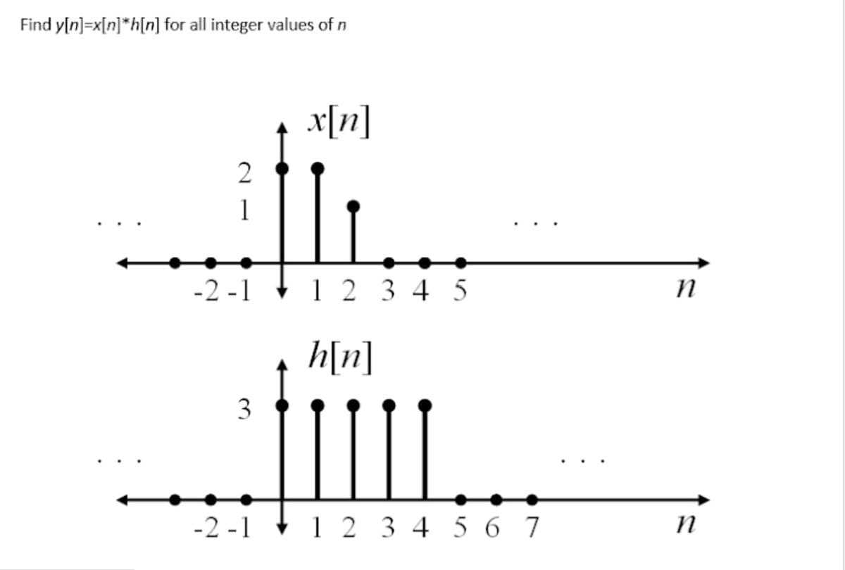 Find y[n]=x[n]*h[n] for all integer values of n
x[n]
2
1
-2 -1
1 2 3 4 5
h[n]
3
II
-2 -1 + 1 2 3 4 5 6 7
