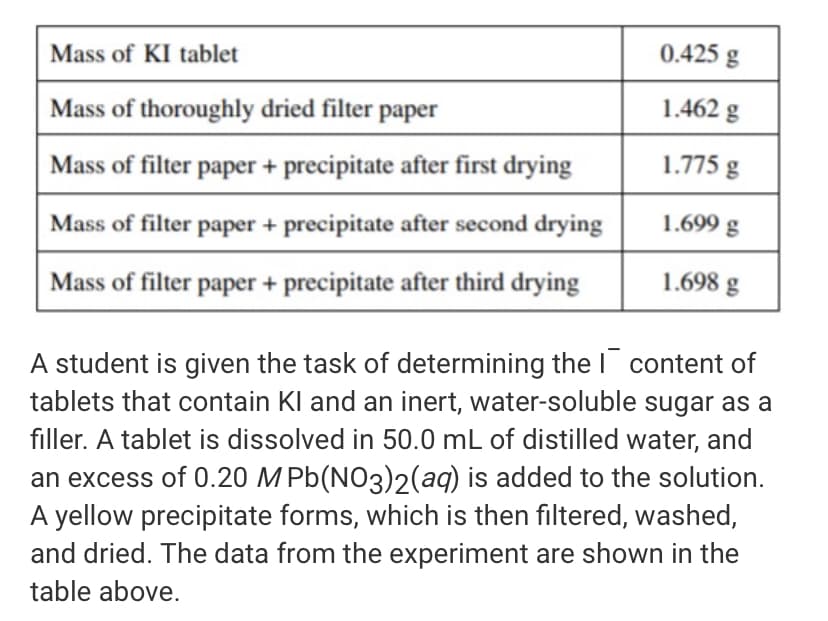 Mass of KI tablet
0.425 g
Mass of thoroughly dried filter paper
1.462 g
Mass of filter paper + precipitate after first drying
1.775 g
Mass of filter paper + precipitate after second drying
1.699 g
Mass of filter paper + precipitate after third drying
1.698 g
A student is given the task of determining the I content of
tablets that contain Kl and an inert, water-soluble sugar as a
filler. A tablet is dissolved in 50.0 mL of distilled water, and
an excess of 0.20 MPb(NO3)2(aq) is added to the solution.
A yellow precipitate forms, which is then filtered, washed,
and dried. The data from the experiment are shown in the
table above.
