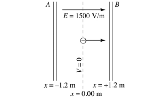 A
В
E = 1500 V/m
x = +1.2 m
x =-1.2 m
x = 0.00 m
0 = A
