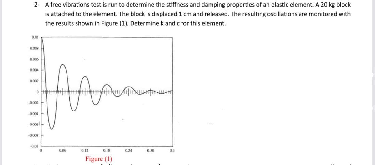 2- A free vibrations test is run to determine the stiffness and damping properties of an elastic element. A 20 kg block
is attached to the element. The block is displaced 1 cm and released. The resulting oscillations are monitored with
the results shown in Figure (1). Determine k and c for this element.
0.01
0.008
0.006
0.004
0.002
0
-0.002
-0.004
-0.006
-0.008
-0.01
0
0.06
0.12
0.18
Figure (1)
0.24
0.30
0.3
