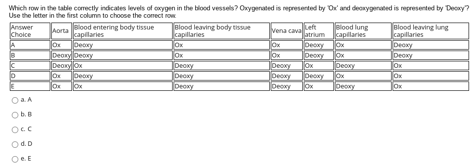 Which row in the table correctly indicates levels of oxygen in the blood vessels? Oxygenated is represented by 'Ox' and deoxygenated is represented by 'Deoxy'?
Use the letter in the first column to choose the correct row.
Blood entering body tissue
Blood leaving body tissue
capillaries
Left
Vena cava
Blood lung
capillaries
Blood leaving lung
capillaries
Deoxy
Deoxy
Answer
Choice
Aorta
capillaries
Deoxy
Deoxy Deoxy
Deoxy|Ox
atrium
Deoxy
Deoxy
A
Ox
Ox
Ox
Ox
Ох
Ox
Ox
Deoxy
Deoxy
Deoxy
Deoxy
Deoxy
Deoxy
Ox
Ox
Ox
Ox
Deoxy
Deoxy
Ox
Ox
E
Ox
Ox
Deoxy
Deoxy
Ox
a. A
O b. B
O.C
d. D
O e. E
