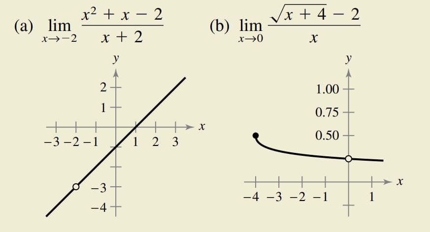 х2 +x — 2
Vx + 4 – 2
-
-
(а) lim
x→-2
(b) lim
x + 2
y
y
2
1.00
1
0.75
0.50
-3 -2 - 1
1 2 3
-3
-4 -3 -2 -1
1
-4
