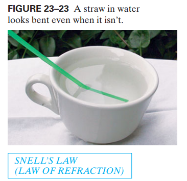FIGURE 23-23 A straw in water
looks bent even when it isn't.
SNELL'S LAW
(LAW OF REFRACTION)
