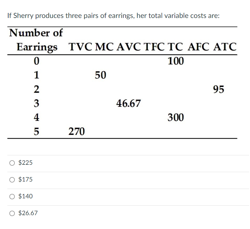 If Sherry produces three pairs of earrings, her total variable costs are:
Number of
Earrings TVC MC AVC TFC TC AFC ATC
100
1
50
2
95
3
46.67
4
300
270
O $225
O $175
O $140
O $26.67
