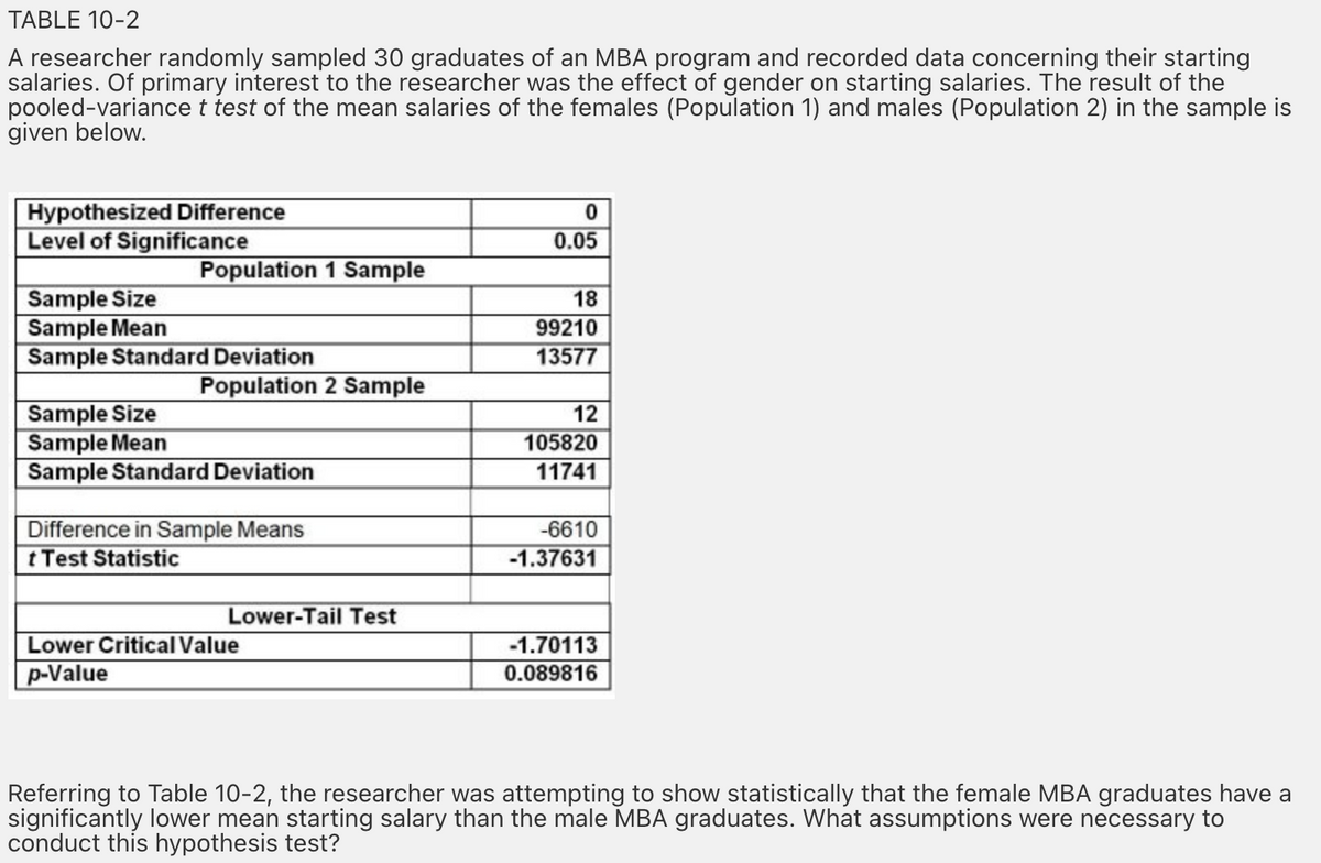 TABLE 10-2
A researcher randomly sampled 30 graduates of an MBA program and recorded data concerning their starting
salaries. Of primary interest to the researcher was the effect of gender on starting salaries. The result of the
pooled-variance t test of the mean salaries of the females (Population 1) and males (Population 2) in the sample is
given below.
Hypothesized Difference
Level of Significance
0.05
Population 1 Sample
Sample Size
Sample Mean
Sample Standard Deviation
18
99210
13577
Population 2 Sample
Sample Size
Sample Mean
Sample Standard Deviation
12
105820
11741
Difference in Sample Means
tTest Statistic
-6610
-1.37631
Lower-Tail Test
Lower Critical Value
p-Value
-1.70113
0.089816
Referring to Table 10-2, the researcher was attempting to show statistically that the female MBA graduates have a
significantly lower mean starting salary than the male MBA graduates. What assumptions were necessary to
conduct this hypothesis test?
