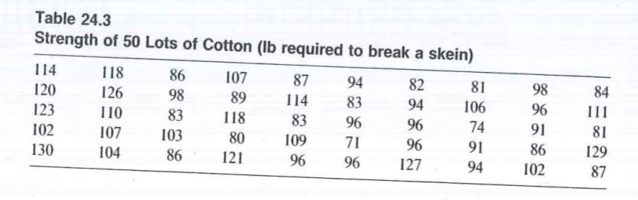 Table 24.3
Strength of 50 Lots of Cotton (Ib required to break a skein)
114
118
86
107
87
94
82
81
120
126
98
89
98
84
123
114
83
94
106
96
110
83
118
83
111
102
107
96
96
74
91
81
103
80
109
71
96
130
104
86
91
86
129
121
96
96
127
94
102
87

