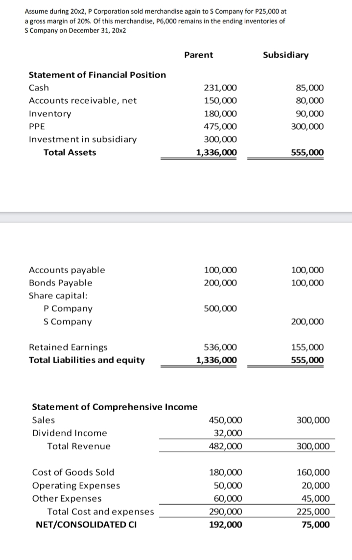 Assume during 20x2, P Corporation sold merchandise again to S Company for P25,000 at
a gross margin of 20%. Of this merchandise, P6,000 remains in the ending inventories of
S Company on December 31, 20x2
Parent
Subsidiary
Statement of Financial Position
Cash
231,000
85,000
Accounts receivable, net
150,000
80,000
Inventory
180,000
90,000
PPE
475,000
300,000
Investment in subsidiary
300,000
Total Assets
1,336,000
555,000
Accounts payable
100,000
100,000
Bonds Payable
200,000
100,000
Share capital:
P Company
S Company
500,000
200,000
Retained Earnings
536,000
155,000
Total Liabilities and equity
1,336,000
555,000
Statement of Comprehensive Income
Sales
450,000
300,000
Dividend Income
32,000
Total Revenue
482,000
300,000
Cost of Goods Sold
180,000
160,000
Operating Expenses
50,000
20,000
Other Expenses
60,000
45,000
Total Cost and expenses
290,000
225,000
NET/CONSOLIDATED CI
192,000
75,000
