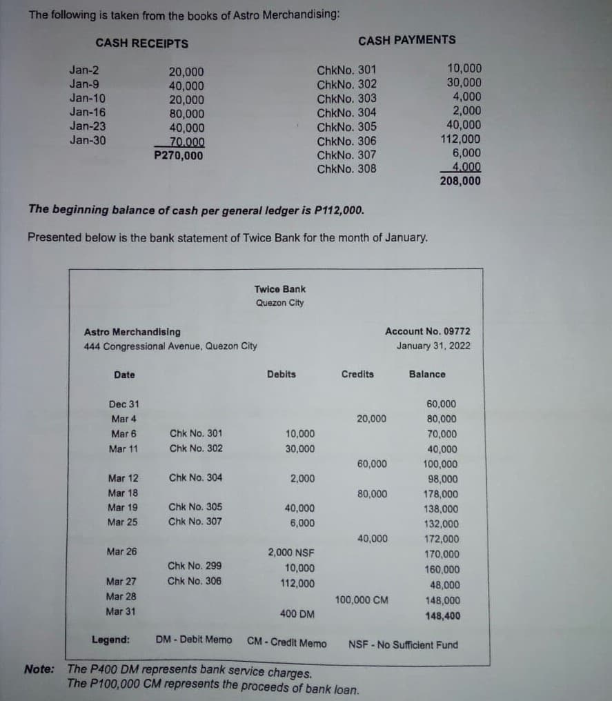 The following is taken from the books of Astro Merchandising:
CASH RECEIPTS
CASH PAYMENTS
ChkNo. 301
ChkNo. 302
ChkNo. 303
ChkNo. 304
ChkNo. 305
ChkNo. 306
ChkNo. 307
10,000
30,000
4,000
2,000
40,000
112,000
6,000
4.000
208,000
Jan-2
Jan-9
Jan-10
Jan-16
Jan-23
Jan-30
20,000
40,000
20,000
80,000
40,000
70.000
P270,000
ChkNo. 308
The beginning balance of cash per general ledger is P112,000.
Presented below is the bank statement of Twice Bank for the month of January.
Twice Bank
Quezon City
Astro Merchandising
Account No.09772
444 Congressional Avenue, Quezon City
January 31, 2022
Date
Debits
Credits
Balance
Dec 31
60,000
Mar 4
20,000
80,000
Mar 6
Chk No. 301
10,000
70,000
Mar 11
Chk No. 302
30,000
40,000
60,000
100,000
Mar 12
Chk No. 304
2,000
98,000
Mar 18
80,000
178,000
Mar 19
Chk No. 305
40,000
138,000
Mar 25
Chk No. 307
6,000
132,000
40,000
172,000
Mar 26
2,000 NSF
170,000
Chk No. 299
10,000
160,000
Mar 27
Chk No. 306
112,000
48,000
Mar 28
100,000 CM
148,000
Mar 31
400 DM
148,400
Legend:
DM - Debit Memo
CM - Credit Memo
NSF - No Sufficient Fund
Note: The P400 DM represents bank service charges.
The P100,000 CM represents the proceeds of bank loan.
