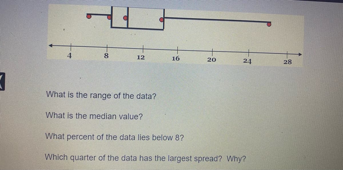 4
8.
12
16
20
24
28
What is the range of the data?
What is the median value?
What percent of the data lies below 8?
Which quarter of the data has the largest spread? Why?
