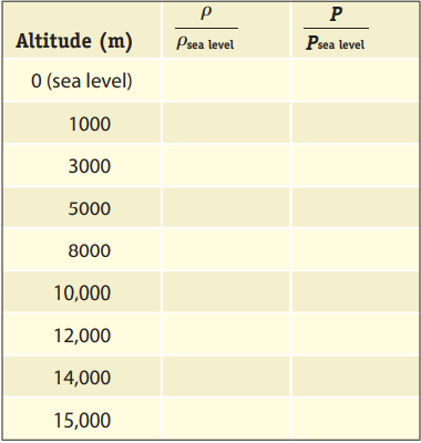 P
Altitude (m)
Psea level
Psea level
O (sea level)
1000
3000
5000
8000
10,000
12,000
14,000
15,000
