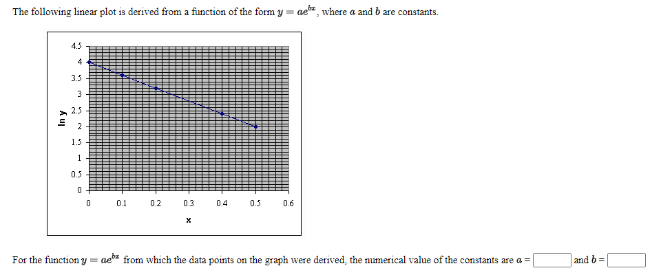The following linear plot is derived from a function of the form y
ae", where a and b are constants.
4.5
3.5
3
2.5
In
2
1.5
1
0.5
0.1
0.2
0.3
0.4
0.5
0.6
For the functiony = ae" from which the data points on the graph were derived, the numerical value of the constants are a =
and b =
