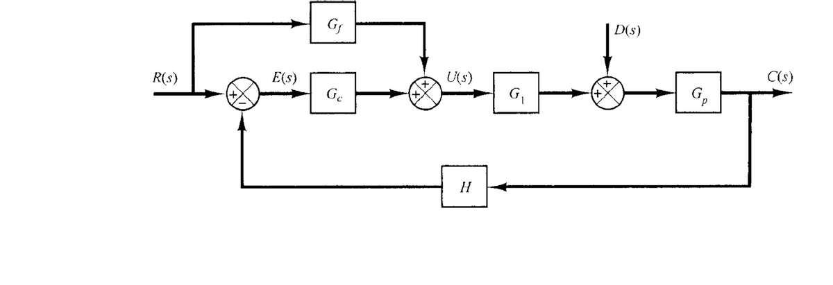 R(s)
E(s)
Gf
Ge
+
U(s)
H
G₁
D(s)
G₁
C(s)
