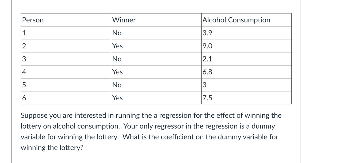 Winner
Alcohol Consumption
No
3.9
Yes
9.0
No
2.1
Yes
6.8
5
No
3
6
Yes
7.5
Suppose you are interested in running the a regression for the effect of winning the
lottery on alcohol consumption. Your only regressor in the regression is a dummy
variable for winning the lottery. What is the coefficient on the dummy variable for
winning the lottery?
Person
1
2
3
4
LO