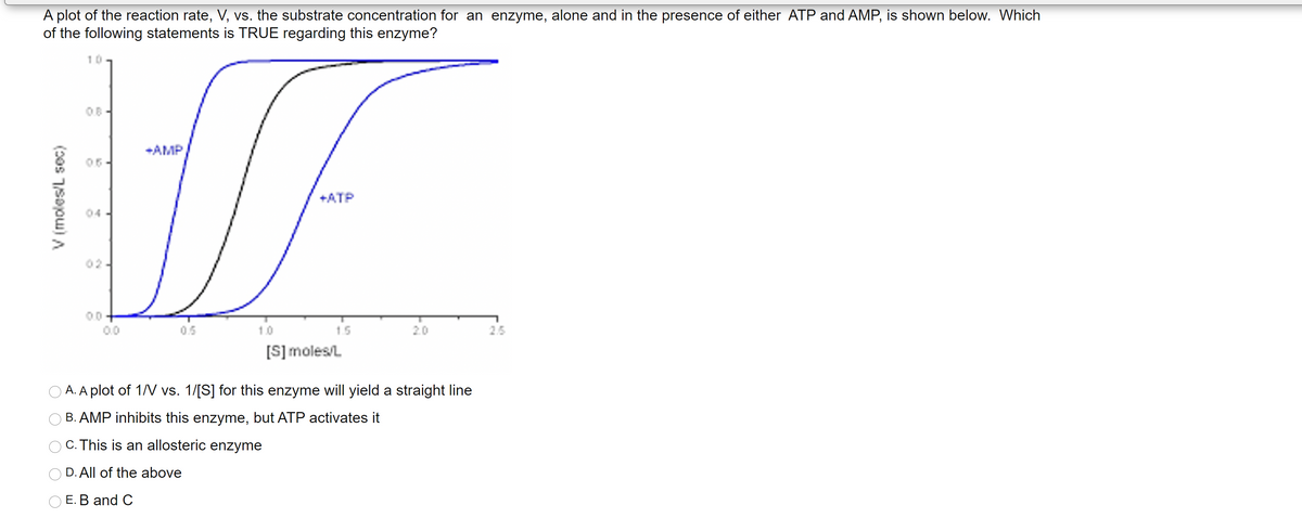 A plot of the reaction rate, V, vs. the substrate concentration for an enzyme, alone and in the presence of either ATP and AMP, is shown below. Which
of the following statements is TRUE regarding this enzyme?
10
08
+AMP
06.
+ATP
04
02
00
0.5
1.0
1.5
2.0
2.5
[S] moles/L
O A. A plot of 1N vs. 1/[S] for this enzyme will yield a straight line
B. AMP inhibits this enzyme, but ATP activates it
C. This is an allosteric enzyme
D. All of the above
E. B and C
V (moles/L sec)
