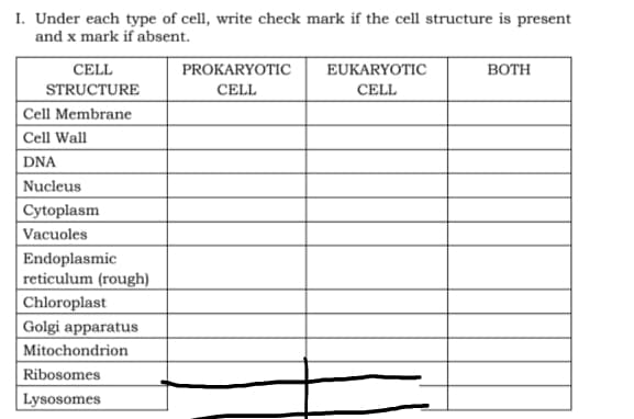 I. Under each type of cell, write check mark if the cell structure is present
and x mark if absent.
CELL
PROKARYOTIC
EUKARYOTIC
BOTH
STRUCTURE
CELL
CELL
Cell Membrane
Cell Wall
DNA
Nucleus
Cytoplasm
Vacuoles
Endoplasmic
reticulum (rough)
| Chloroplast
Golgi apparatus
Mitochondrion
Ribosomes
|Lysosomes
