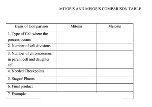 MITOSIS AND MEIOSIS COMPARISON TABLE
Basis of Comparison
1. Type of Cell where the
Mitosis
Meiosis
process occurs
| 2. Number of cell divisions
3. Number of chromosomes
in parent cell and daughter
cell
4. Needed Checkpoints
5. Stages/ Phases
6. Final product
7. Example
