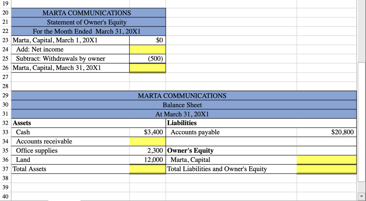 19
20
MARTA COMMUNICATIONS
21
Statement of Owner's Equity
22
For the Month Ended March 31, 20X1
23 Marta, Capital, March 1, 20X1
$0
24
Add: Net income
25
Subtract: Withdrawals by owner
(500)
26 Marta, Capital, March 31, 20X1
27
28
29
MARTA COMMUNICATIONS
30
Balance Sheet
31
At March 31, 20X1
Liabilities
Accounts payable
32 Assets
33
Cash
$3,400
$20,800
34
Accounts receivable
Office supplies
2,300 |Owner's Equity
12,000 Marta, Capital
35
36
Land
37 Total Assets
Total Liabilities and Owner's Equity
38
39
40
