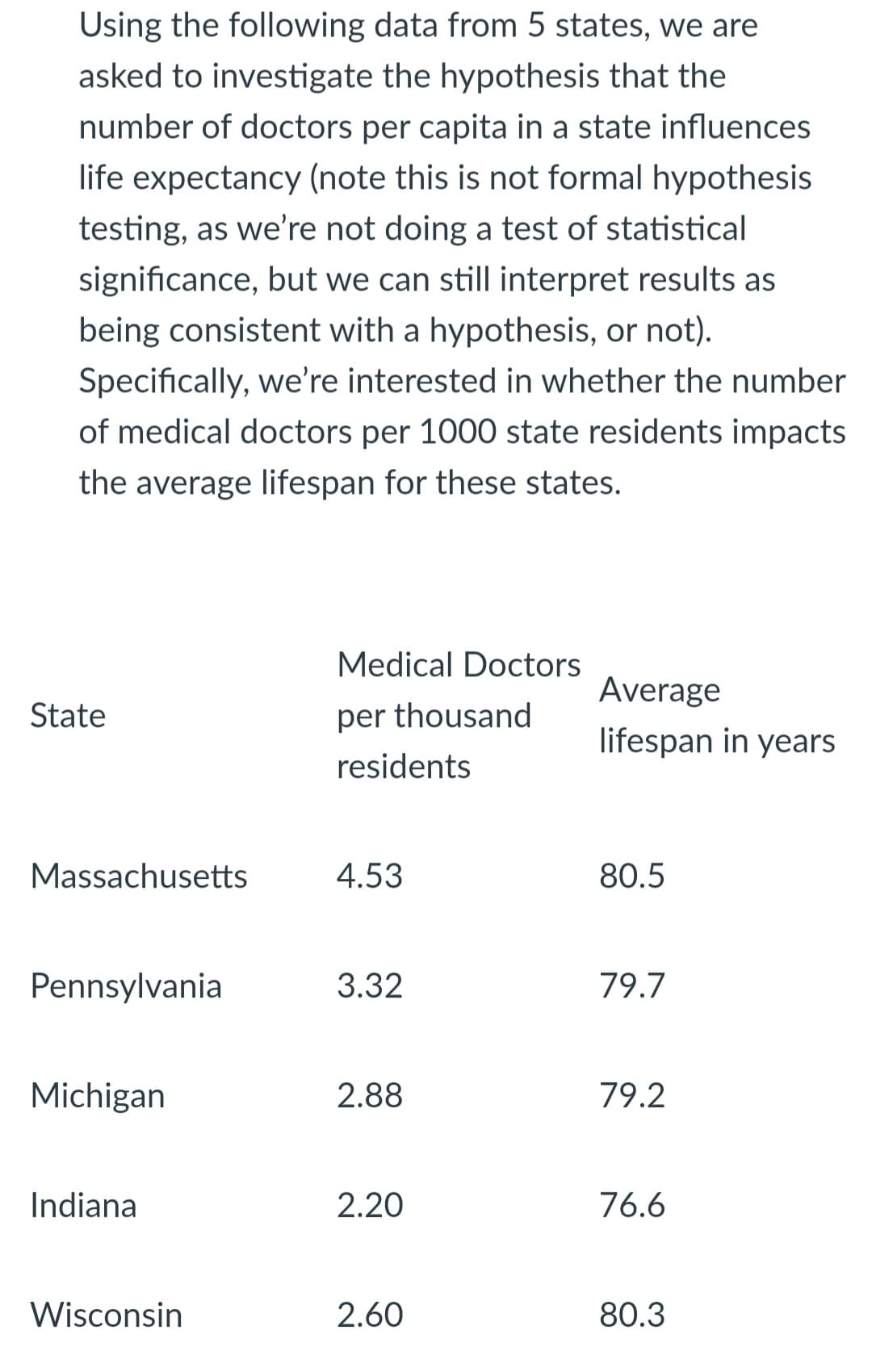 Using the following data from 5 states, we are
asked to investigate the hypothesis that the
number of doctors per capita in a state influences
life expectancy (note this is not formal hypothesis
testing, as we're not doing a test of statistical
significance, but we can still interpret results as
being consistent with a hypothesis, or not).
Specifically, we're interested in whether the number
of medical doctors per 1000 state residents impacts
the average lifespan for these states.
Medical Doctors
Average
State
per thousand
lifespan in years
residents
Massachusetts
4.53
80.5
Pennsylvania
3.32
79.7
Michigan
2.88
79.2
Indiana
2.20
76.6
Wisconsin
2.60
80.3
