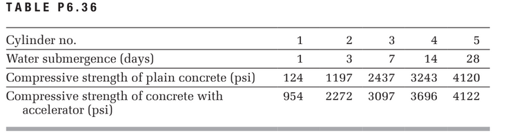 TABLE P6.36
Cylinder no.
Water submergence (days)
3
4
5
3
7
14
28
Compressive strength of plain concrete (psi)
Compressive strength of concrete with
accelerator (psi)
1197
2437
3243
124
4120
3696
954
2272
3097
4122

