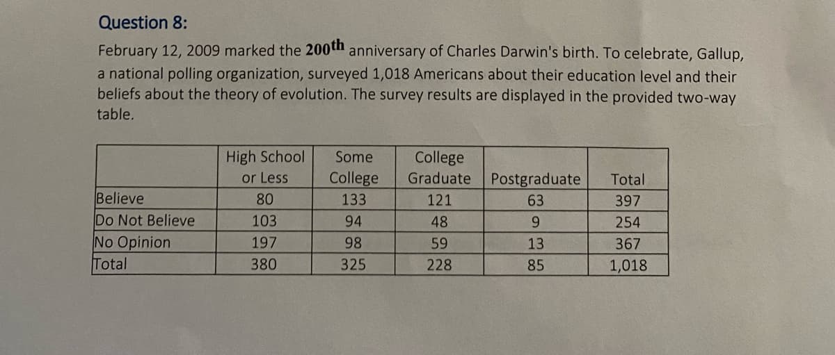 Question 8:
February 12, 2009 marked the 200th anniversary of Charles Darwin's birth. To celebrate, Gallup,
a national polling organization, surveyed 1,018 Americans about their education level and their
beliefs about the theory of evolution. The survey results are displayed in the provided two-way
table.
High School
or Less
Some
College
Graduate Postgraduate
College
Total
Believe
Do Not Believe
No Opinion
Total
80
133
121
63
397
103
94
48
9.
254
197
98
59
13
367
380
325
228
85
1,018
