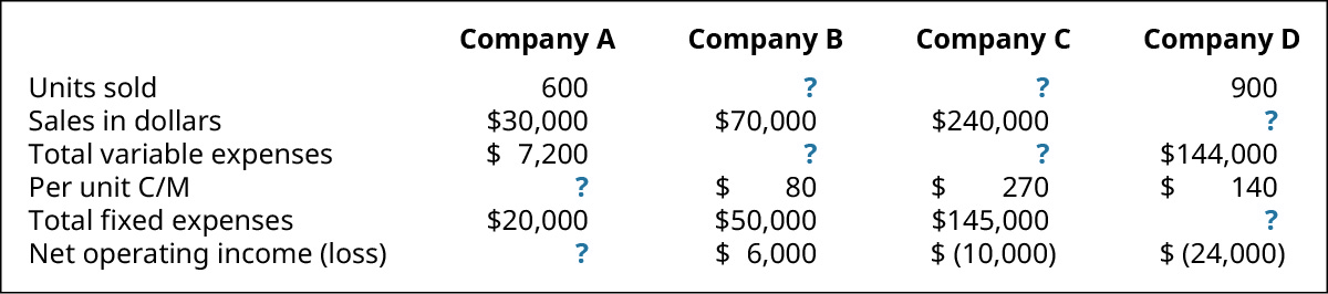 Company A
Company B
Company C
Company D
Units sold
600
?
900
Sales in dollars
$30,000
$70,000
$240,000
Total variable expenses
$ 7,200
$144,000
140
Per unit C/M
80
$
$50,000
$ 6,000
$
$145,000
$ (10,000)
270
Total fixed expenses
$20,000
Net operating income (loss)
?
$ (24,000)
