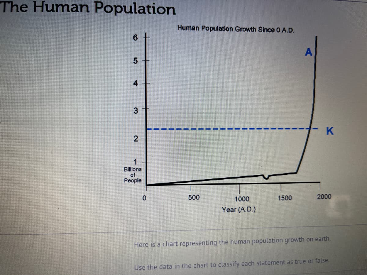 The Human Population
6
5
3
2
1
Billions
of
People
0
Human Population Growth Since 0 A.D.
500
1000
Year (A.D.)
1500
A
K
2000
Here is a chart representing the human population growth on earth.
Use the data in the chart to classify each statement as true or false.